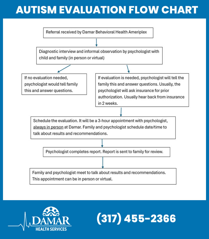 Autism Evaluation Flowchart